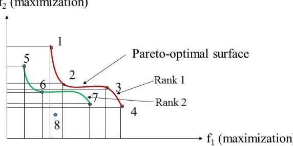 Figure 3: Dominated and non-dominated solutions. Here solutions 1, 2, 3 and 4 are non-dominating inrelation to each other (rank 1)