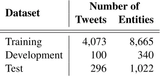 Table 1: Statistics of the NEEL2016 datasets