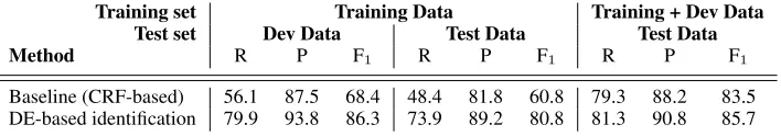 Table 2: Twitter Named Entity Identiﬁcation results