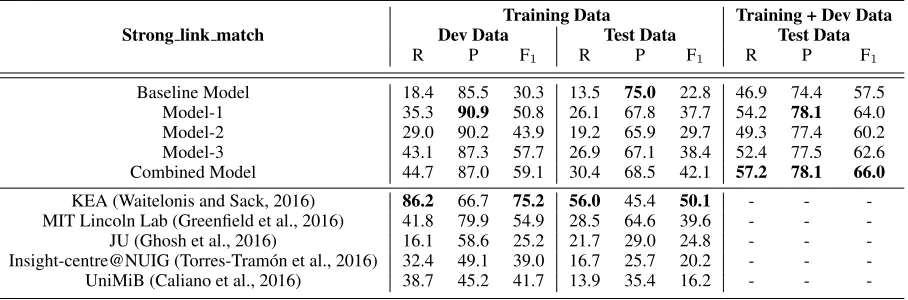 Table 3: Twitter Named Entity Classiﬁcation results (‘Baseline Model’: using all features)