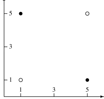 Figure 1:A 2-D plot of the shifted and scaledpoints that map toXOR function, where the ﬁlled circles stand forpoints that map to 1 and the unﬁlled circles for 0.