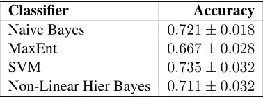 Table 2:Accuracy on Reuters R8, R52 and 20Newsgroups.