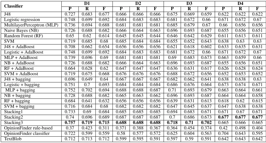 Table 4: Results (Precision, Recall and F-Measure) of various classiﬁers on different datasets.