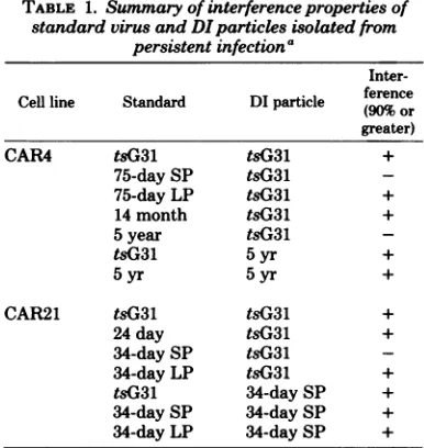 TABLE 1. Summary of interference properties ofstandard virus and DIparticles isolated from