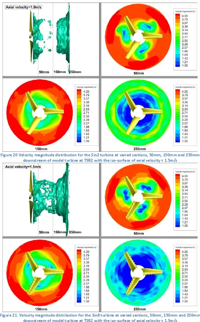 Figure 21. Velocity magnitude distribution for the Sin8 turbine at varied sections, 50mm, 150mm and 250mm  downstream of model turbine at TSR2 with the iso-surface of axial velocity = 1.5m/s 