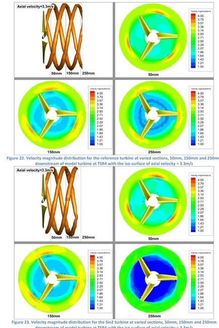 Figure 23. Velocity magnitude distribution for the Sin2 turbine at varied sections, 50mm, 150mm and 250mm  downstream of model turbine at TSR4 with the iso-surface of axial velocity = 3.3m/s 