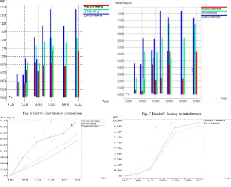 Fig. 8 End to End latency comparison  