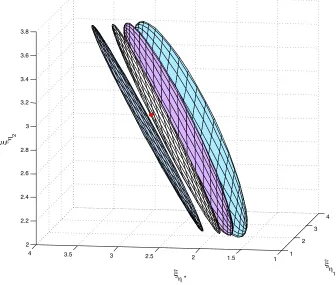 Figure 2.1 The projection of the conﬁdence region of (space ofboring points ofDifferent projections are obtained by choosing different weights of the convex combinations