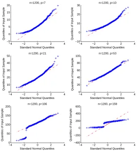 Figure 2.4 For n = 1200, under varying p, the qqplot of the observed empirical likelihood ratio againstnormal distribution