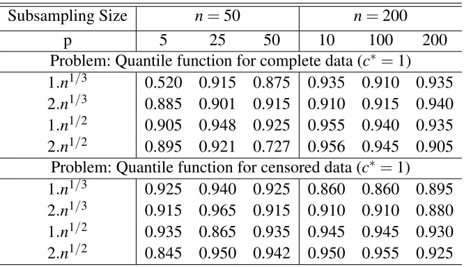 Table 2.2 Coverage accuracy of the conﬁdence regions for the subsampling based cut-off points oflimit distribution of PEL under various subsampling size where desired coverage accuracy is 0.90
