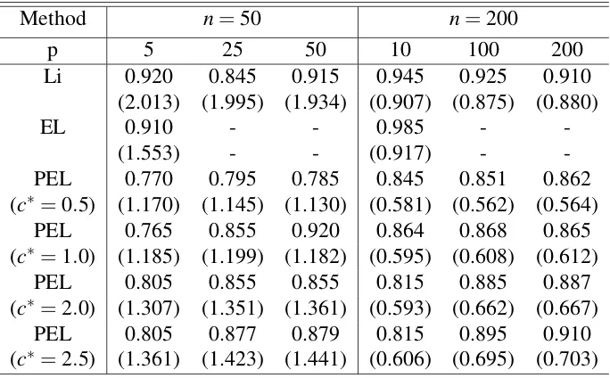 Table 2.3 Coverage accuracy and average length of the estimated conﬁdence region for the quantilefunction when the nominal coverage level is 0.90