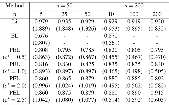 Table 2.4 Coverage accuracy and average length of the estimated conﬁdence region for the quantilefunction corresponding to incomplete data when the nominal coverage level is 0.90