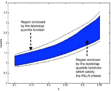 Figure 3.2 Bootstrap replicates will result in a list of candidates {ξ ∗[a,b, Fˆ∗(l)],l = 1,2,...,Bboot} ofthe conﬁdence region which will cover the target region B(χn) well