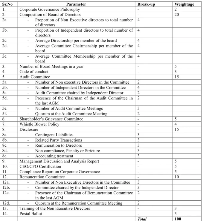 Table 1: Computation of Corporate Governance Score 