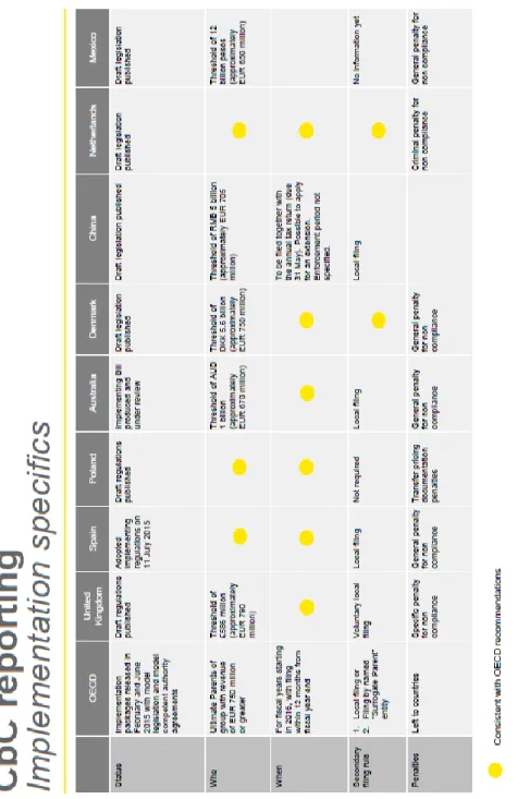 FIGURE 5 240 . CbC REPORTING IMPLEMENTATION SPECIFICS  