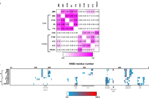 FIG 4 Comparison of per-residue buried gp120 surface area upon binding of JM4 and a set of CD4i and CD4-binding site (CD4bs) antibodies