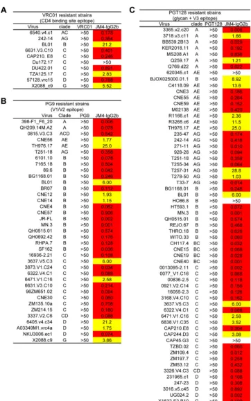 FIG 6 Heat map showing neutralization activity of JM4-IgG2b on panels of viruses resistant to known broadly HIV-1-neutralizing antibodies