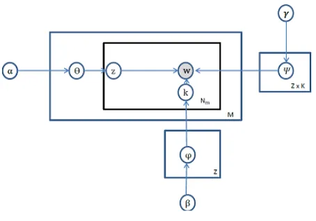 Figure 2: cmk-LDA Plate Notation