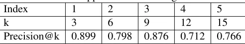 Table 1: Cohens Kappa for inter-rater agreement