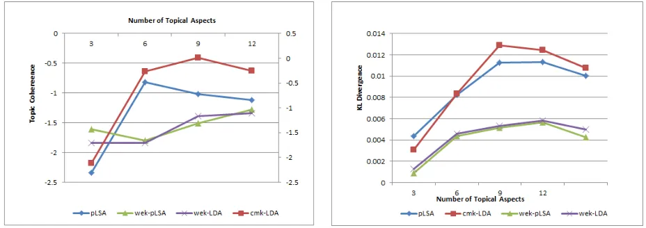 Figure 5: Topic Distinctivity Comparison