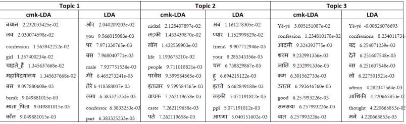Figure 6: Sample Topics with Probability (Top n probability aspects comprise topics)