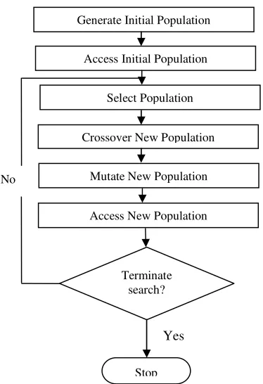 Figure 1.  Flow chart of Genetic Algorithm. 