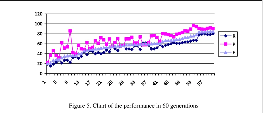 Figure 5. Chart of the performance in 60 generations 
