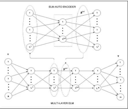 Figure 1: Architecture of Multiayer ELM