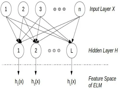 Figure 2: ELM feature space