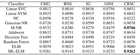 Table 1: F-measure on top 1% features (20-NG)