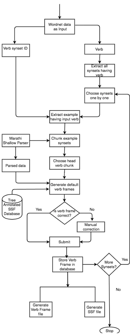 Figure 2: A Verbframator user input iuser input interface 