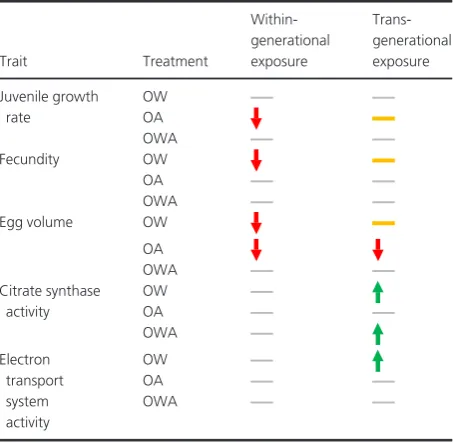 Table 1. Direction of response for signiﬁcantly affected traits in Ophry-otrocha labronica following within- and trans-generational exposure toocean warming (OW), ocean acidiﬁcation (OA) and their combination(OWA), relative to the control.