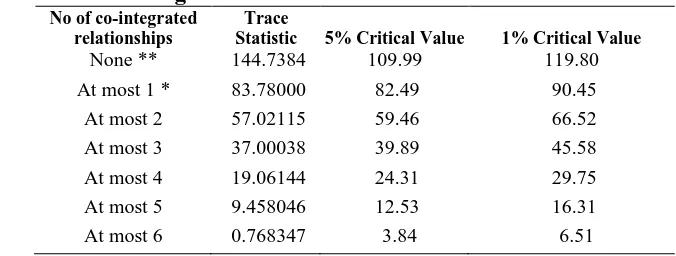 Table 2.  Results of co-integration test No of co-integrated Trace 