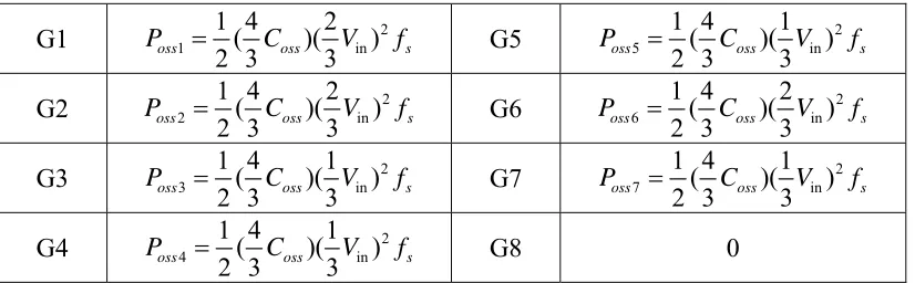 Table 4.2 Summary of Turn-on and Turn-off Losses 
