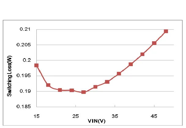 Fig. 4.5. Switching Loss vs. Input Voltage in 1/3x Charge Pump(Po=10W) 
