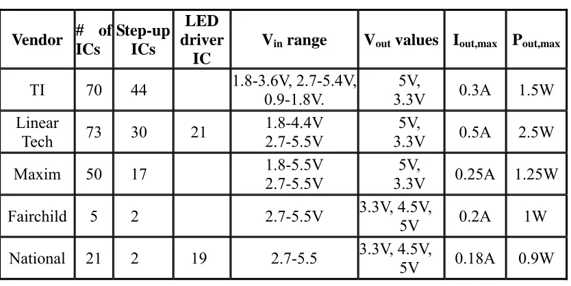 Table 1.1 Commercial Charge Pump Products [15] 