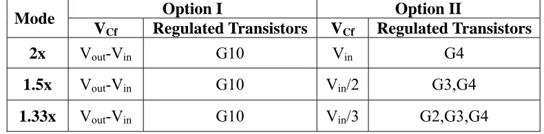 Table 3.1 Output Impedance of Multi-Modes Charge Pump 