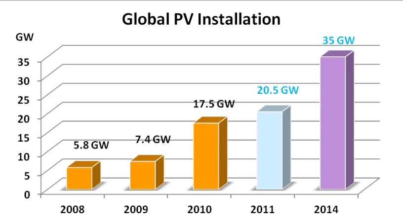 Fig. 1.1 Global PV Installation 