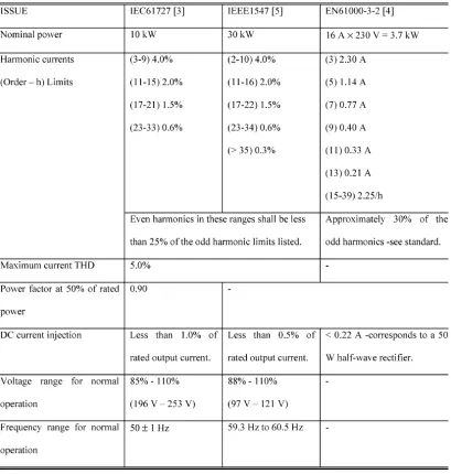 Table 2.1 Summary of the Standards Related to Grid-tied PV Application [12] 