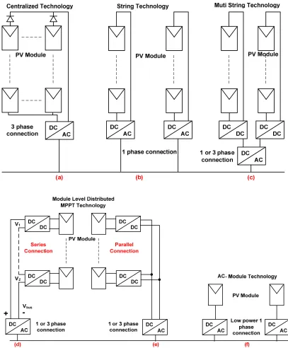 Fig. 2.1 Historical Overview of PV Inverters: (a) Centralized Technology; (b) String 