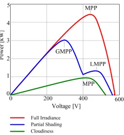 Fig. 2.3 Characteristic P-V Curve of PV Panels under Different Conditions 