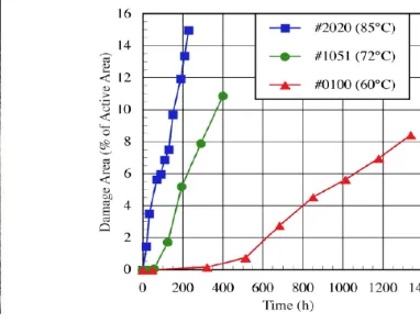Fig. 2.13 Accelerated Test Results in NREL Report [40]. 