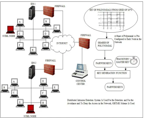 Fig 6. Pairwise Key Generation Using The Hybrid Technique   