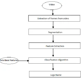 Figure 3: Flowchart of DB evaluation and Testing 