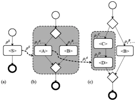Fig. 3. Recursive applications of secure service orchestration patterns.