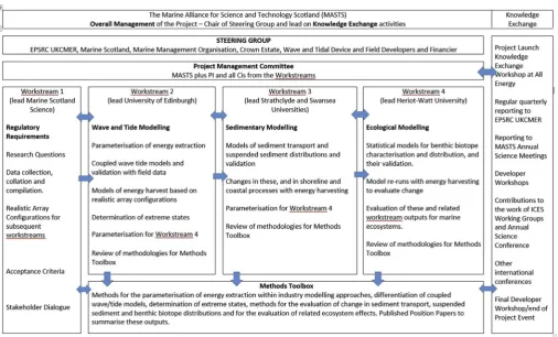 Fig. 1. Key activities and relationships in TeraWatt research.