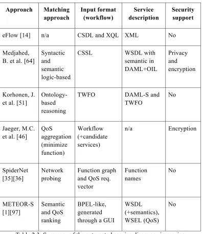 Table 2.3: Summary of the automated service discovery in service 