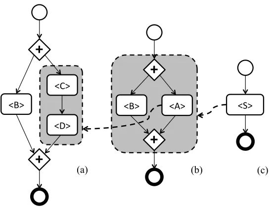 Figure 5.1: Example of workflow pattern recursion 