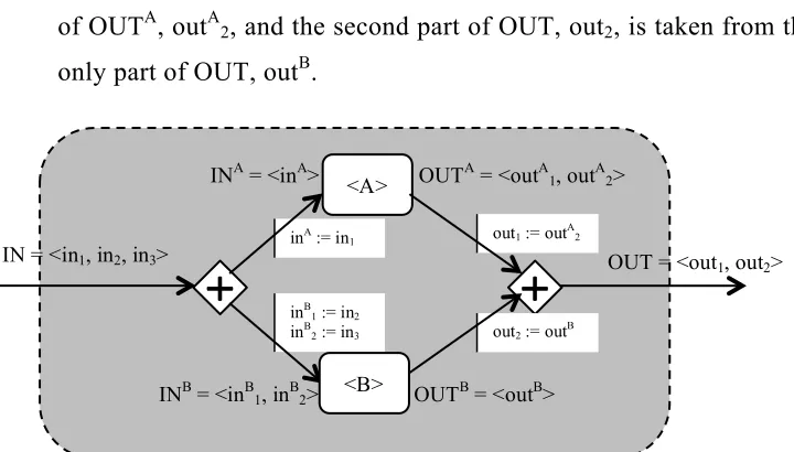Figure 5.4: Example of a parallel orchestration pattern 
