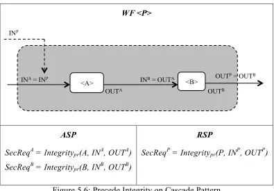 Figure 5.6: Precede Integrity on Cascade Pattern 